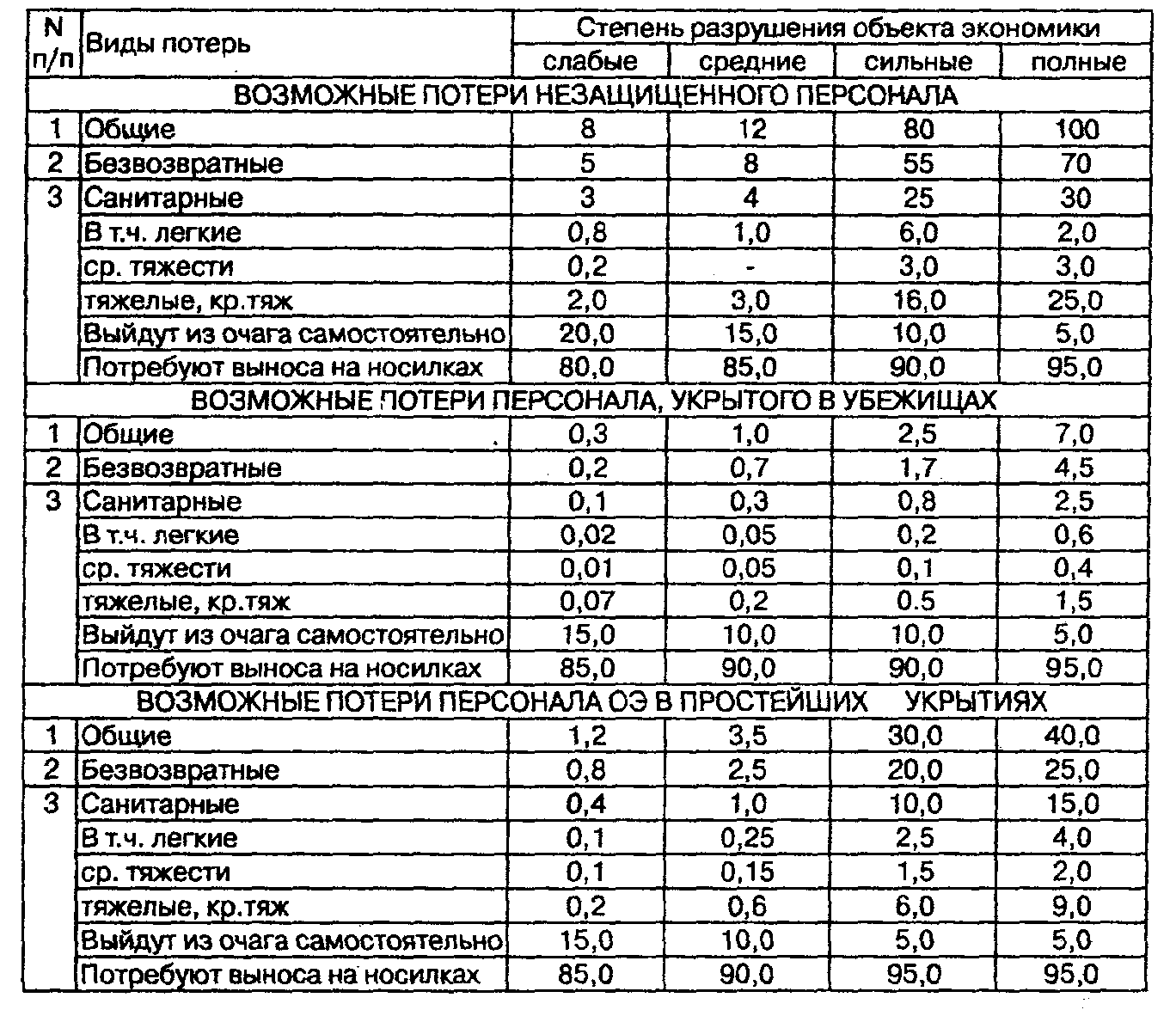 Процент потерь. Санитарные потери формула расчета. Санитарные потери таблица. Методика расчета санитарных потерь. Расчет санитарных потерь в военное время.