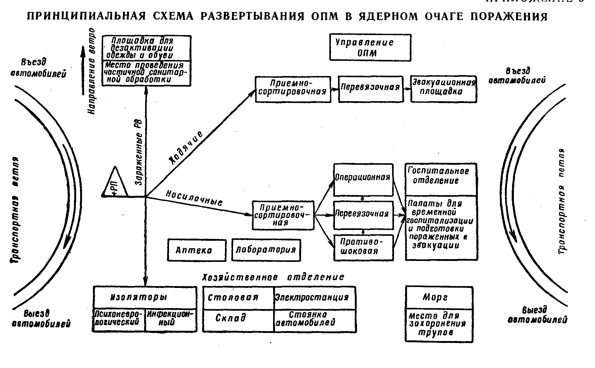 Принципиальная схема развертывания отряда первой медицинской помощи