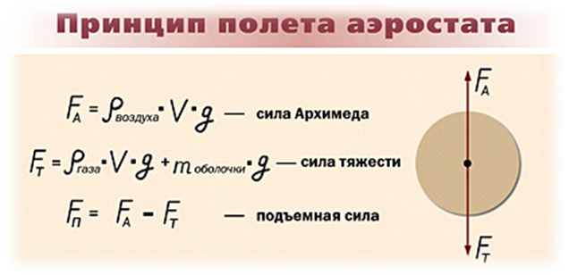 Формула подъемной силы шара. Подъёмная сила формула 7 класс. Подъемная сила аэростата формула. Подъемная сила шара.