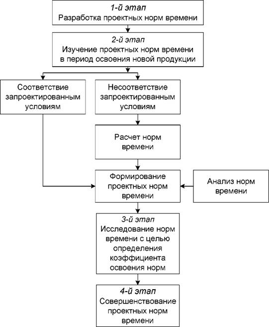 Этапы труда. Этапы разработки норм труда. Этапы разработки норм времени. Порядок пересмотра норм труда. Этапы внедрения норм времени.