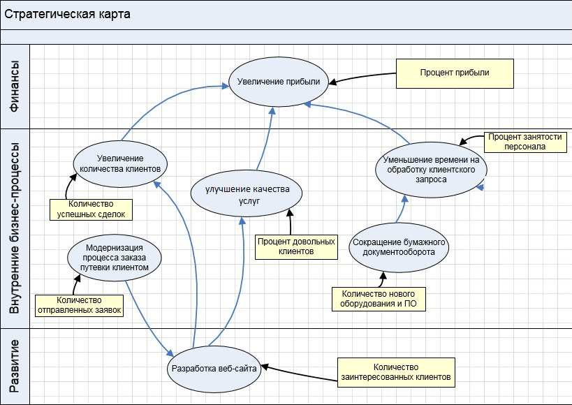 Стратегическая карта целей компании