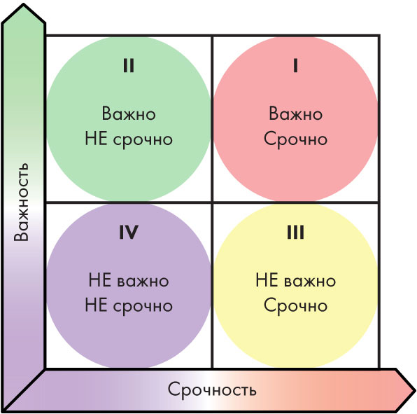 Диаграмма важно срочно