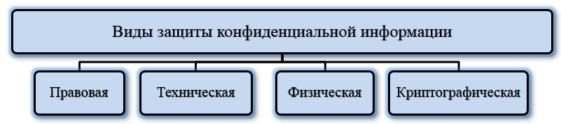 6 схема организации криптографической защиты конфиденциальной информации