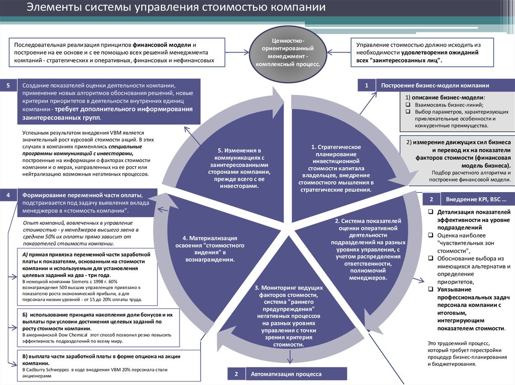 30 схема внедрения системы управления стоимостью компании