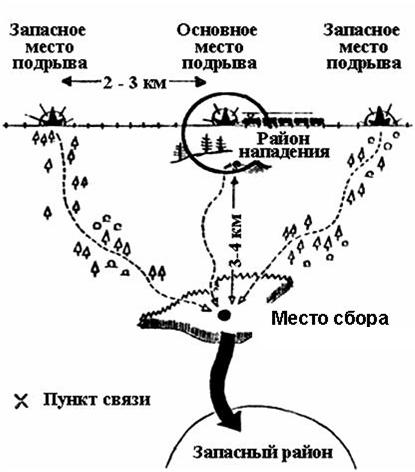 Пункты встречи. Типы засад схемы. Засада типа z схема. Схема засады на дороге. Засада. Виды засад.