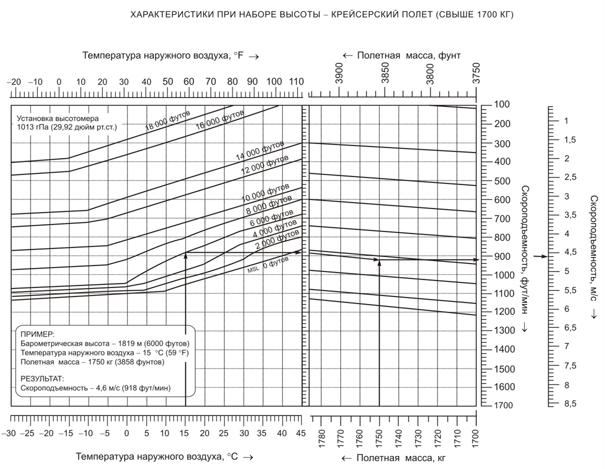 Скорость набора. Характеристики набора высоты. Скорость набора высоты. Рассчитать набор высоты. Температура при наборе высоты.
