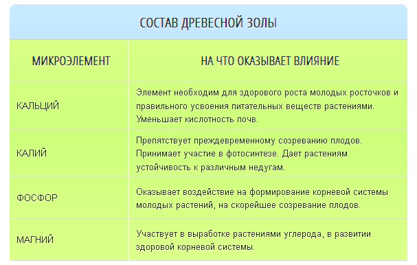 Что содержится в золе древесной для подкормки. Состав древесной золы таблица. Состав золы древесной как удобрения. Химическая формула золы древесной. Зола формула химическая.