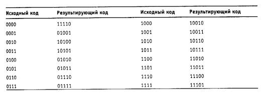 Код 1000. Результирующий код. Таблица избыточных кодов. Соответствие исходных и результирующих кодов 4в/5в. Избыточный код 4в/5в.