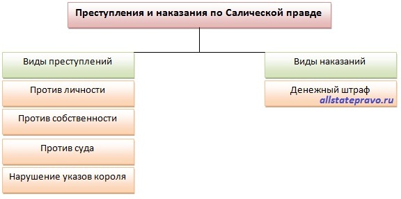 Преступление и наказание по салической правде презентация