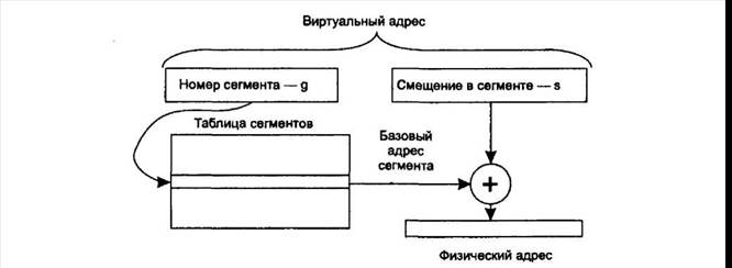 Какой метод распределения памяти может рассматриваться как частный случай виртуальной памяти