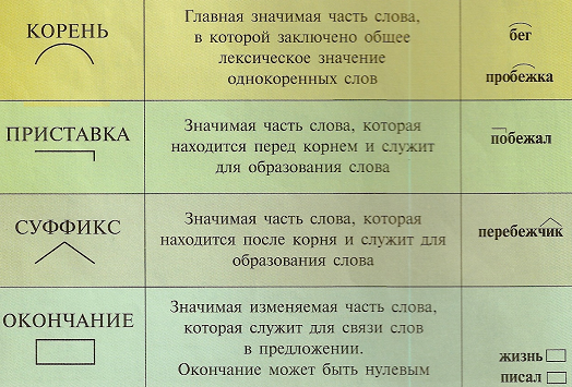 Какие значимые части есть. Значимые части слова. Значимые части слова примеры. Значимые части слова таблица. Части слова приставка корень суффикс окончание.