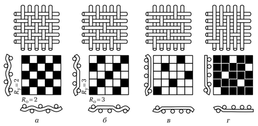 Схема ткацкого переплетения это