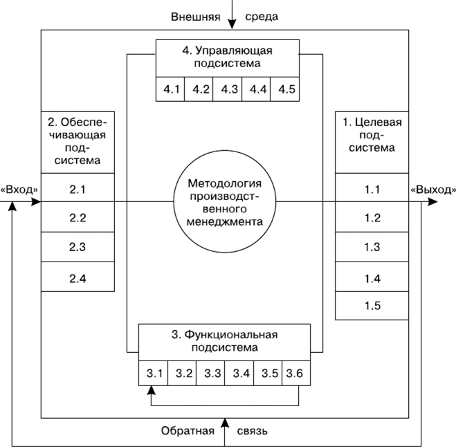 Руководство как заключительная фаза цикла производственного менеджмента