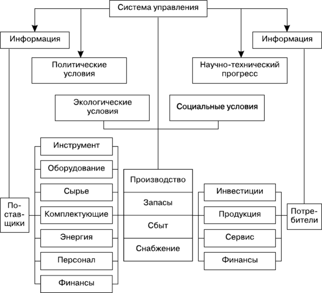 Какое предприятие создать. Организационная структура миг. Структура системы производственного менеджмента. РСК миг структура предприятия. Влияние на предприятие переменных факторов и их взаимосвязи.