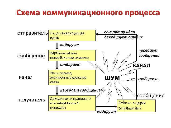 Схема коммуникативного общения