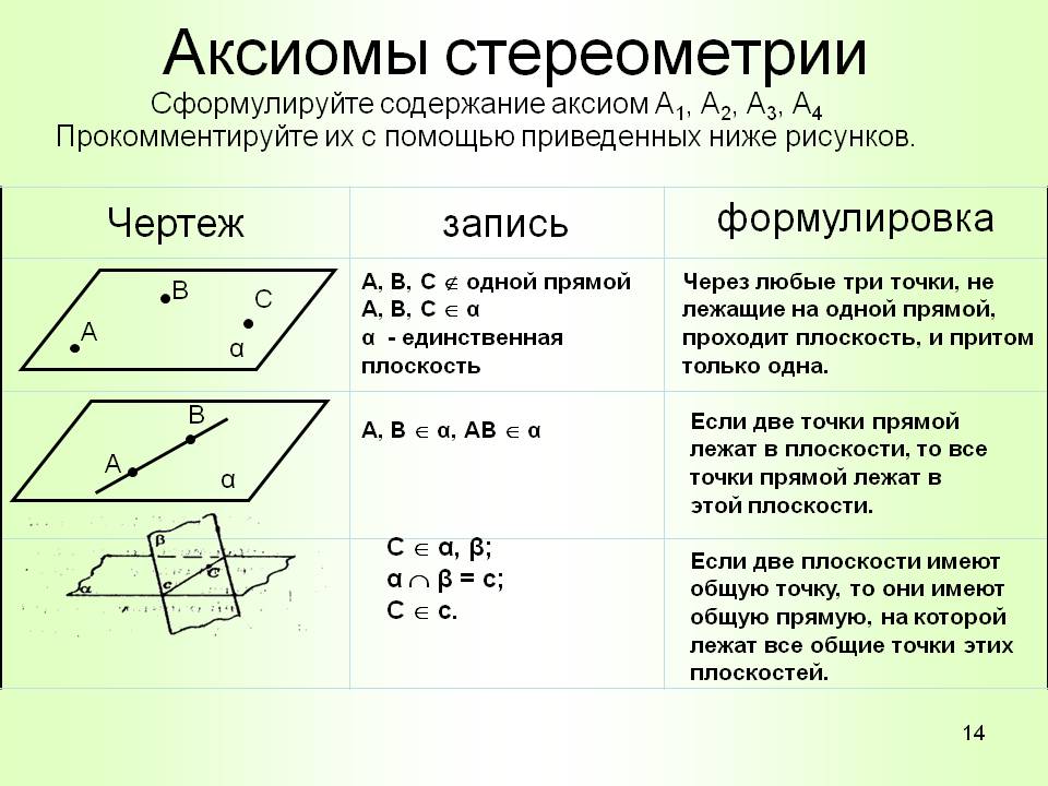 Изобразите плоскости a b y. Аксиомы стереометрии с1 с2 с3. Аксиомы стереометрии и следствия из них с1 с2 с3. Сформулируйте Аксиомы стереометрии с 1. Первая Аксиома стереометрии а1.
