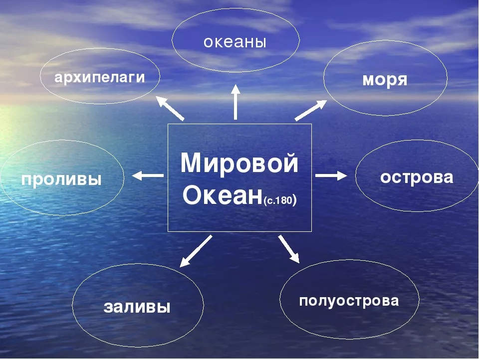 Проекты по географии 6 класс темы проектов