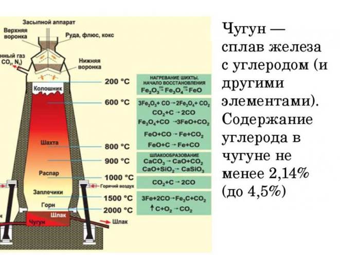 Схема доменного процесса