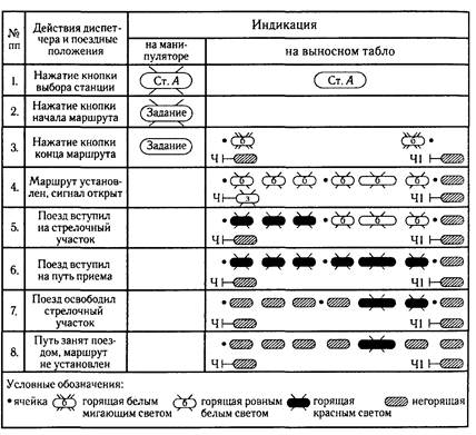 Таблица последовательности. Перечень основных поездных маршрутов таблица. Схема контрольная индикация на аппарате управления и контроля. Условные обозначения пульт диспетчера. Порядок набора маршрута.