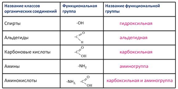Ch3 ch3 класс группа органических соединений. Классификация по функциональным группам органическая химия. Классификация органических соединений по функциональным группам. Классификация органических соединений функциональные группы. Классификация органических веществ таблица.