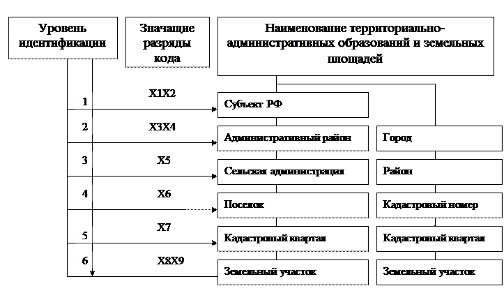 Структура кадастрового номера. Структура кадастрового номера земельного участка. Структура кадастрового номера объекта недвижимости. Классификация объектов недвижимости.