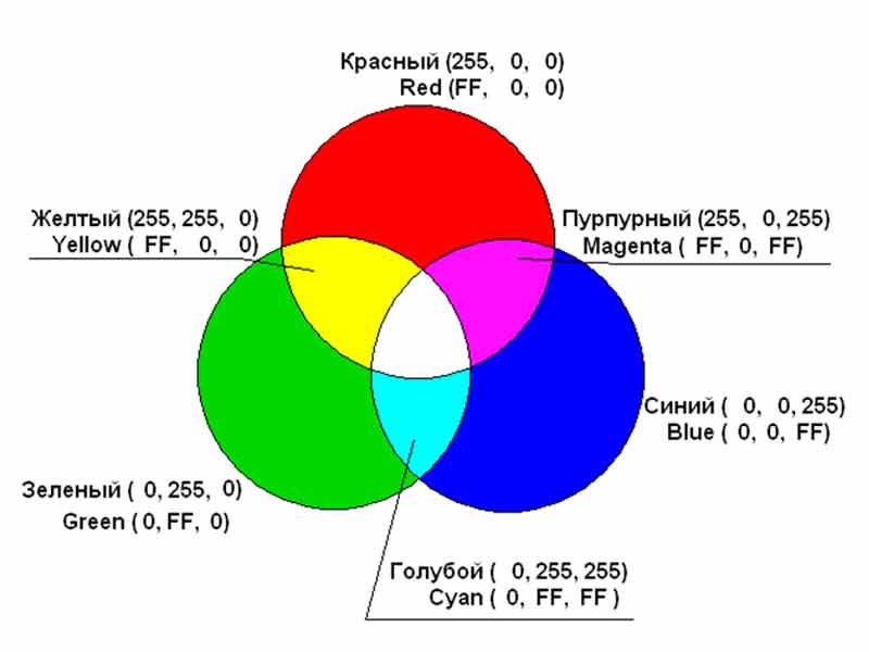 Цвет информации