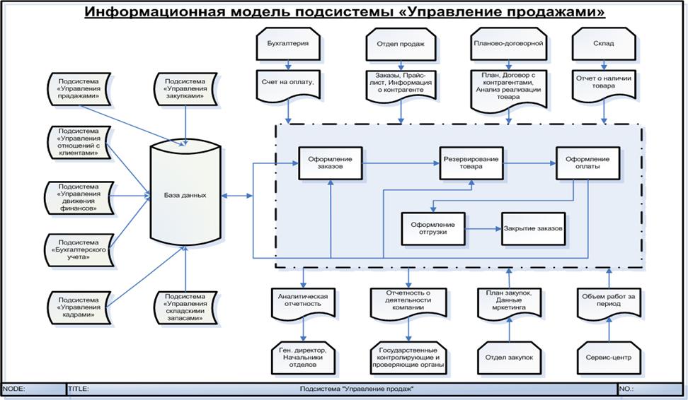 Информационные свойства документа схема