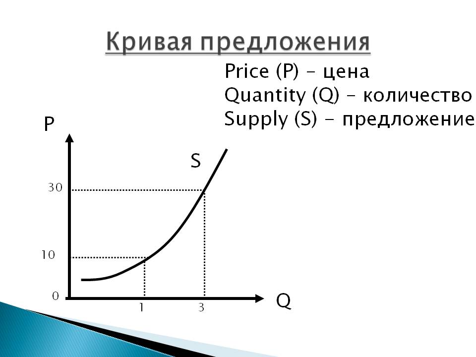 Предложение зависимость величины предложения от цены. Кривая предложения в экономике. Нарисовать кривую предложения. Кривая рыночного предложения. Кривая закона предложения.