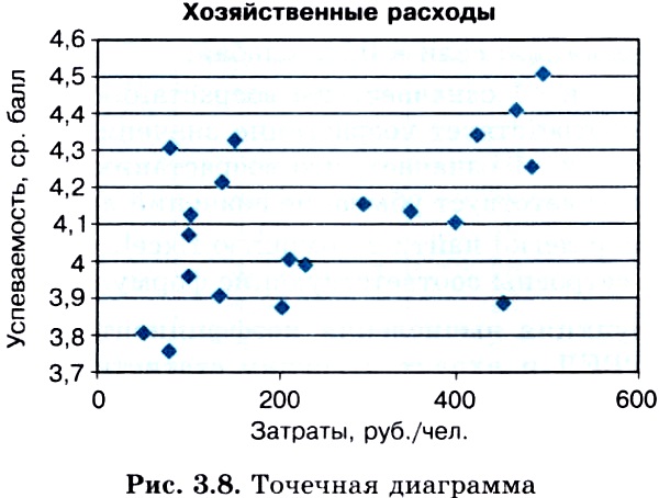 Точечная зависимость. Точечная диаграмма хозяйственные расходы. Корреляция на точечном графике. Корреляция точечная диаграмма. Точечная диаграмма в статистике.