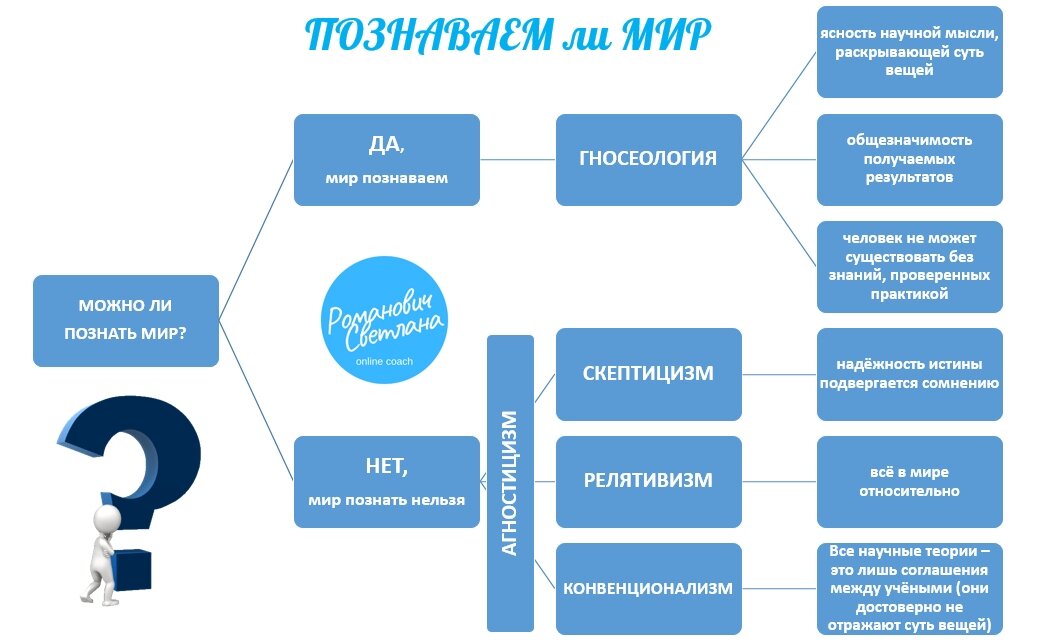 Познаваем ли мир план