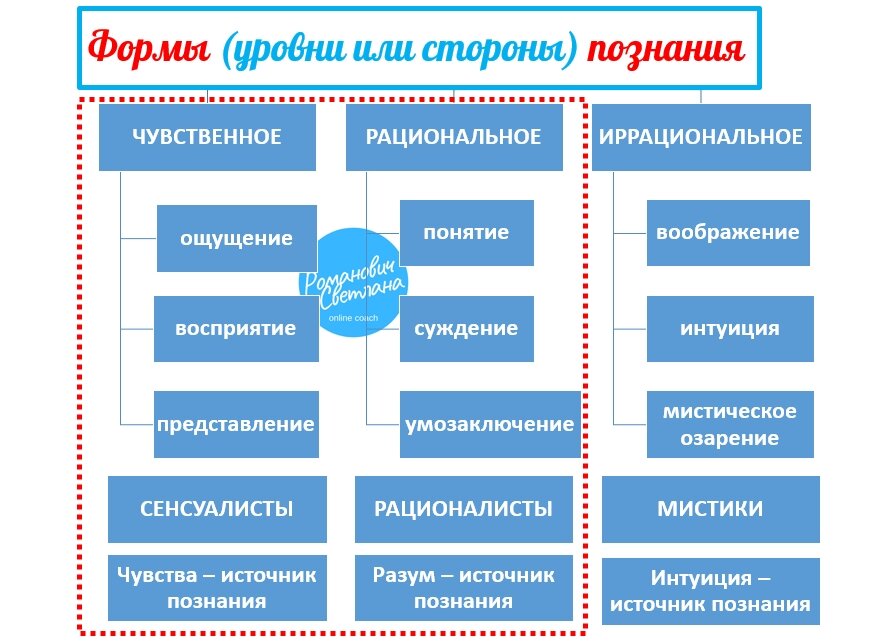 План виды познаний