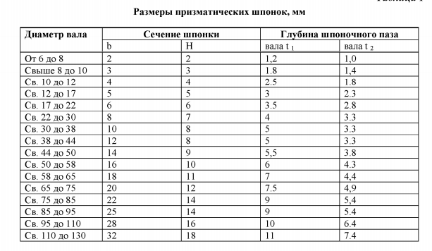 Втулка служебное назначение