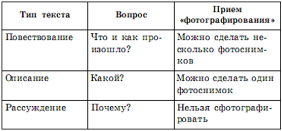 Объясните какой из текстов является повествованием. Типы текста. Типы текстов таблица. Вид текста повествование. Типы текста в русском языке.