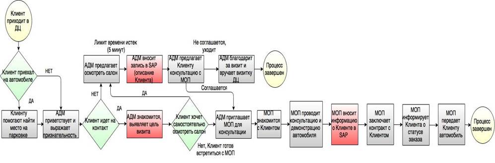 Процесс клиент. Бизнес процесс работы с клиентом. Бизнес процесс обращение клиента. Процесс работы с клиентами описание. Бизнес-процессы по продаже недвижимости.