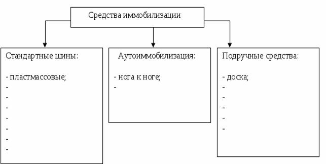 Стандартные средства иммобилизации. Средства иммобилизации аутоиммобилизация. Средства иммобилизации стандартные шины. Средства иммобилизации таблица.