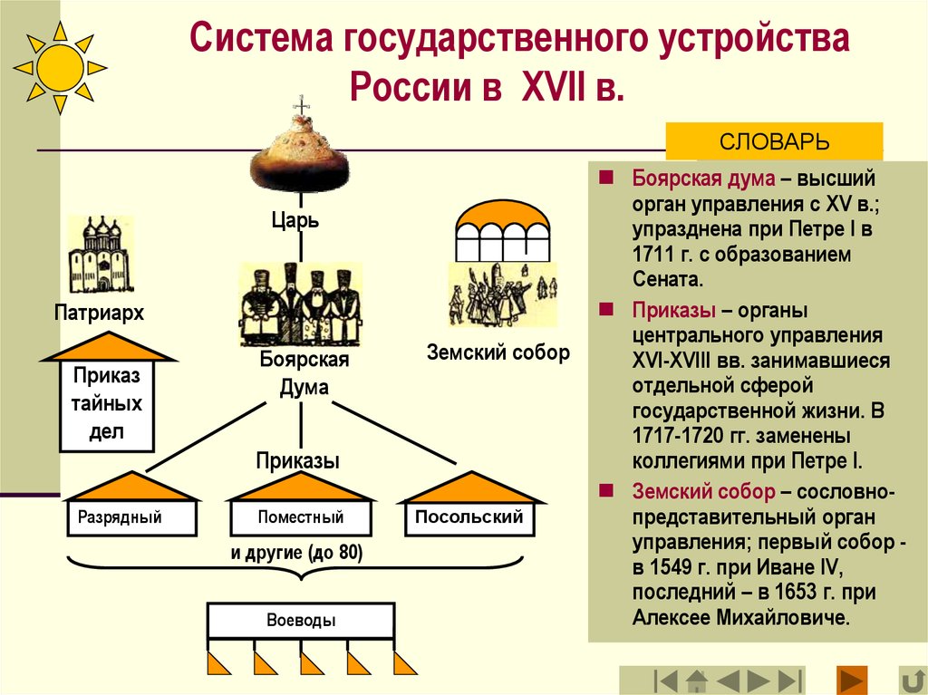 Заполните схему органы государственной власти московского государства в конце xv начале xvi