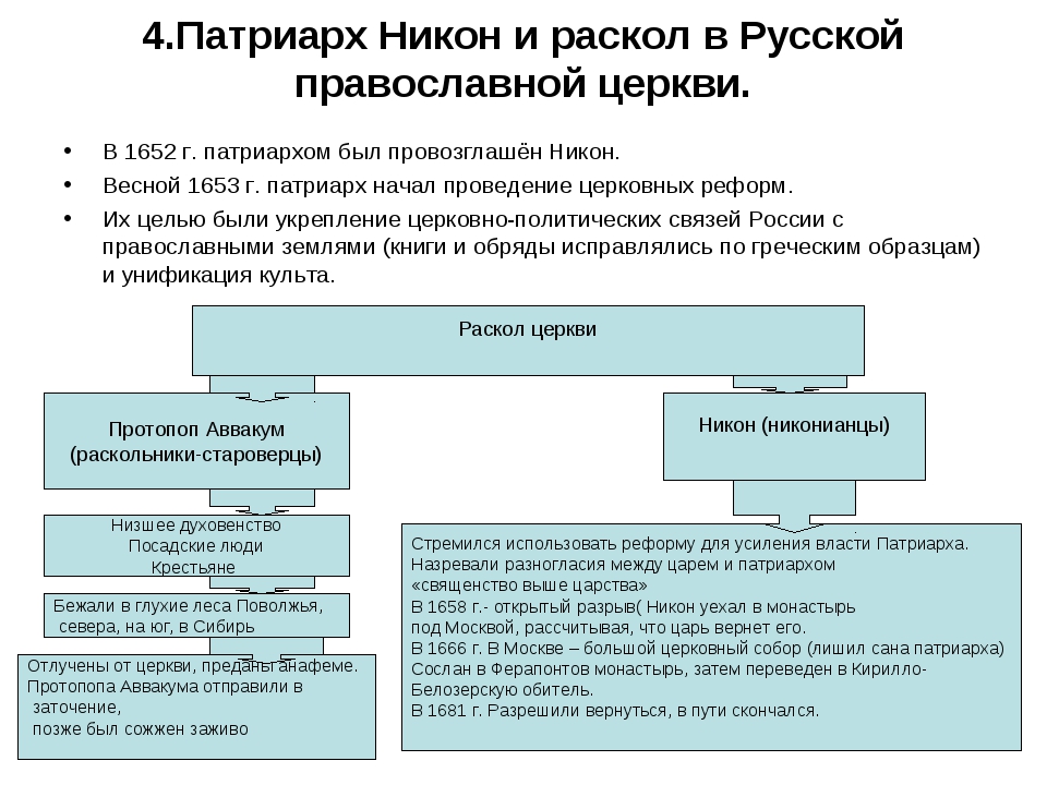 Русская православная церковь в 17 веке реформа патриарха никона и раскол план параграфа