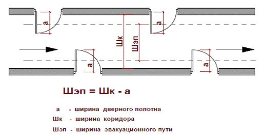 1.13130 2020. Ширина эвакуационного коридора. Ширина пути эвакуации по пожарным нормам. Ширина коридора на путях эвакуации. Ширина эвакуационного коридора в общественных зданиях.