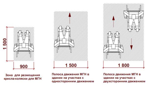 Размеры инвалидного кресла коляски