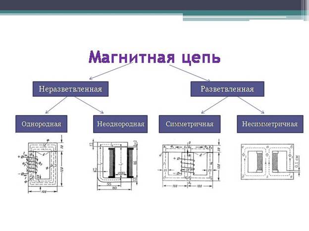 Электромагнитная цепь. Магнитные цепи классификация магнитных цепей. Классификация магнитных цепей элементы магнитной цепи. Основные элементы магнитных цепей. Классификация магнитных цепей что такое магнитная цепь.