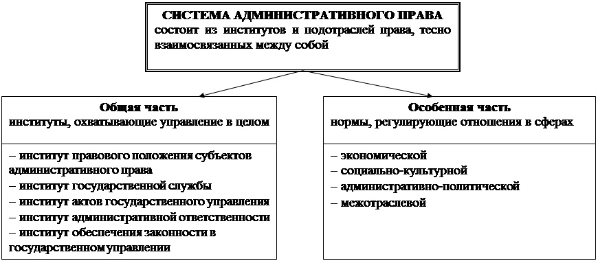 Административное право понятие содержание. 1. Система административного права.. Общая и особенная часть административного права. Институты общей части административного права. Система административного права схема.