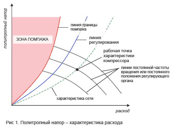 Рабочая линия. Помпаж центробежного насоса. График помпажа центробежного компрессора. Помпаж турбокомпрессора характеристики. Помпаж центробежного нагнетателя.