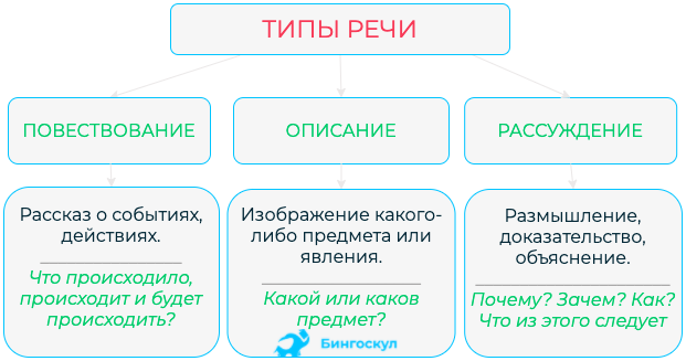 Моя она тип текста. Схема типов речи в русском языке. Типы речи в русском языке таблица. Типы речи 7 класс русский язык. Типы речи текста в русском языке.