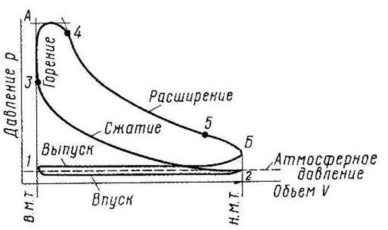 Расширение сжатие. Индикаторная диаграмма 4 тактного ДВС. Индикаторные диаграммы 4-х тактных ДВС. Индикаторная диаграмма 4-х тактного двигателя дизеля. Индикаторная диаграмма 2-х тактного ДВС.