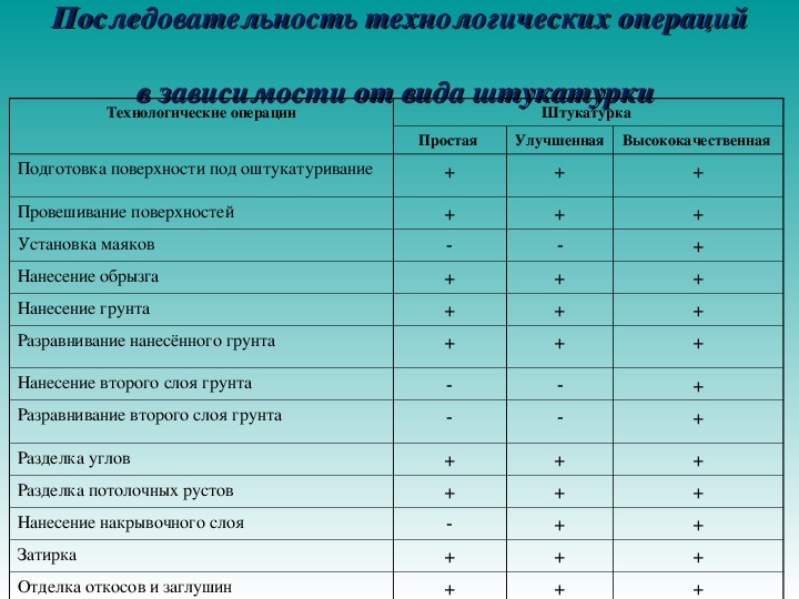 Подготовка поверхности под высококачественную окраску технологическая карта