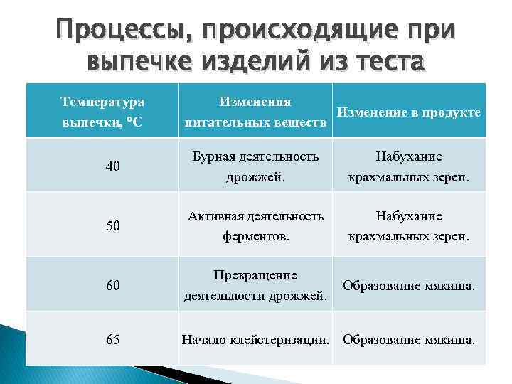 Изменение теста. Процессы происходящие при выпечке изделий. Процессы протекающие при выпечке. Процессы происходящие при выпекании. Процессы происходящие при выпекании теста.