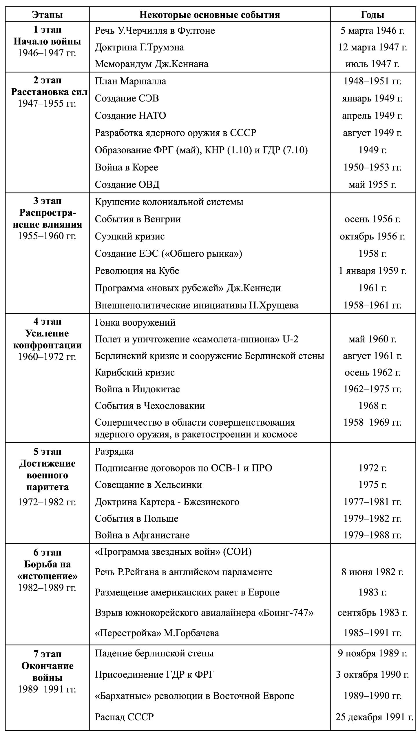 Проследите основные вехи формирования системы союзов в мире в 1940 1950 составьте таблицу по образцу