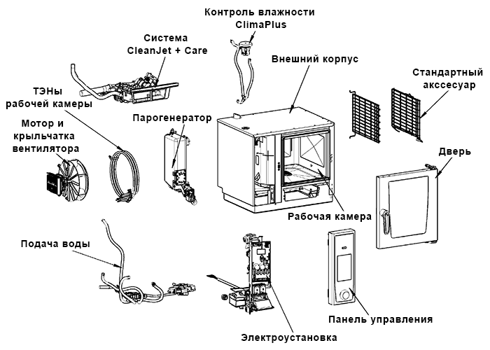 Схема пароконвектомата. Пароконвектомат схема подключения. Пароконвектомат Рациональ SCC 61 схема. Бойлерный пароконвектомат схема.