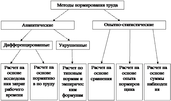 Методы нормирования