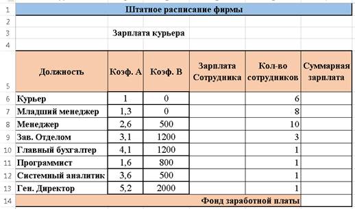 Зарплата курьера в день. График сравнения зарплат курьера, кассира, официанта.